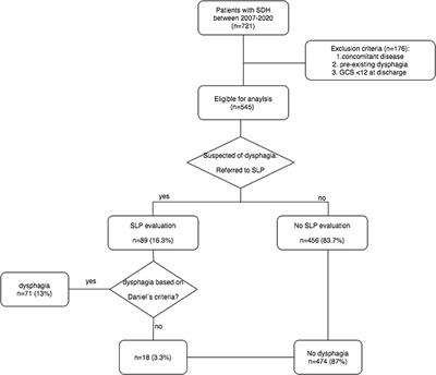 Neurogenic Dysphagia in Subdural Hematoma
